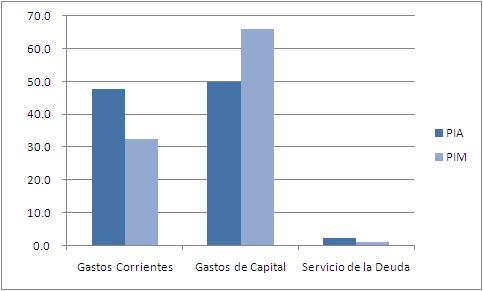 GASTOS CORRIENTES El Presupuesto Institucional Modificado alcanzó la suma de S/.