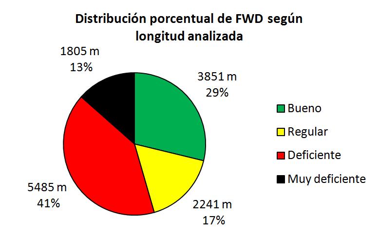Figura 19. Porcentaje de metros lineales clasificados según FWD promedio. Figura 20. Porcentaje de tramos clasificados según el FWD promedio.