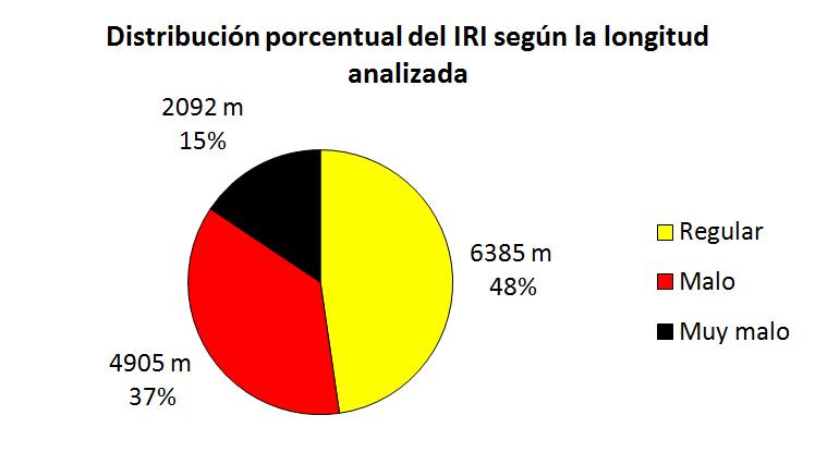Figura 22. Porcentaje de metros lineales clasificados según el IRI promedio. Figura 23. Porcentaje de tramos clasificados según el IRI promedio.