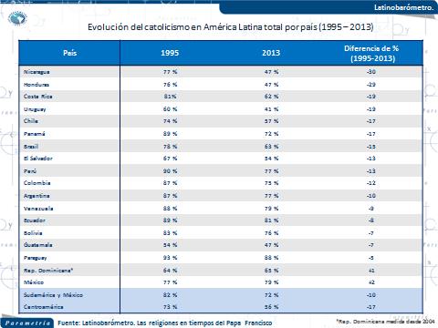 La tabla inferior indica que los niveles de catolicismo en América Latina son diversos.