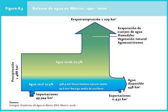 Componentes del Balance Hídrico La evapotranspiración (ET) constituye una de las principales pérdidas de agua en regiones semiáridas, de tal manera
