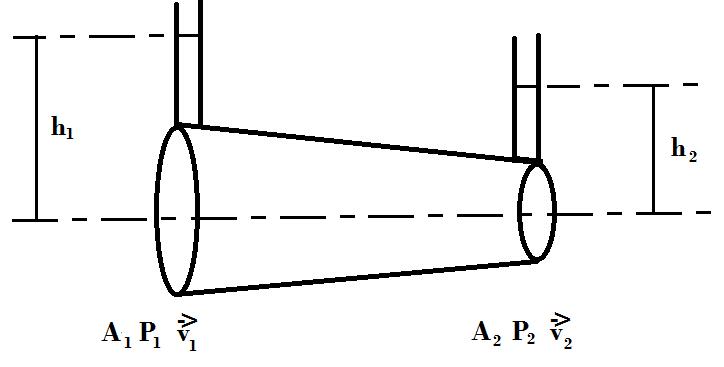 fricción - Posición horizontal: z 1 = z 2 - P = ρ