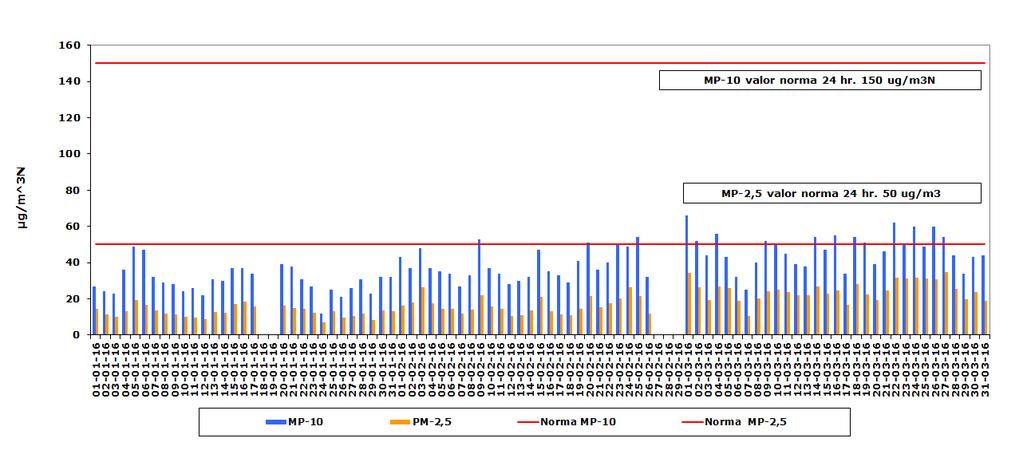 Enero - Gráfico N 1 c Concentración Diaria de MP-10 y MP-2,5 Estación EAMB01, Primer Trimestre 2016 c Datos inválidos de MP-10 y MP-2,5 por