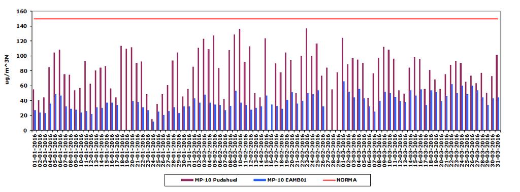 Enero - A continuación son comparados los valores de concentración registrados en la Estación EAMB01con la Estación Pudahuel perteneciente a la Red MACAM, los cuales se observan en el Gráfico N 2 y