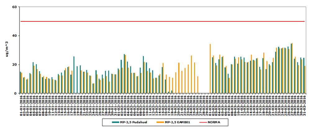 Enero - Gráfico N 3 Concentración Diaria de MP-2,5 Estación EAMB01 Estación Pudahuel, Primer Trimestre 2016 Del gráfico anteriormente expuesto se observa que el 55,8% de los