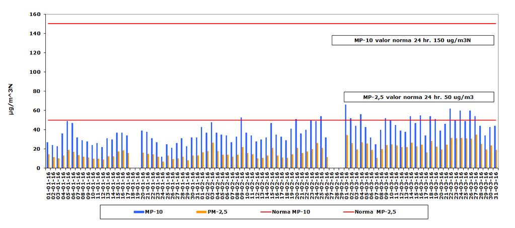 Enero - Gráfico N 4 j Concentración Diaria de MP-10 y MP-2,5 Estación EAMB01, Primer Trimestre 2016 j Datos inválidos de MP-10 y MP-2,5 por