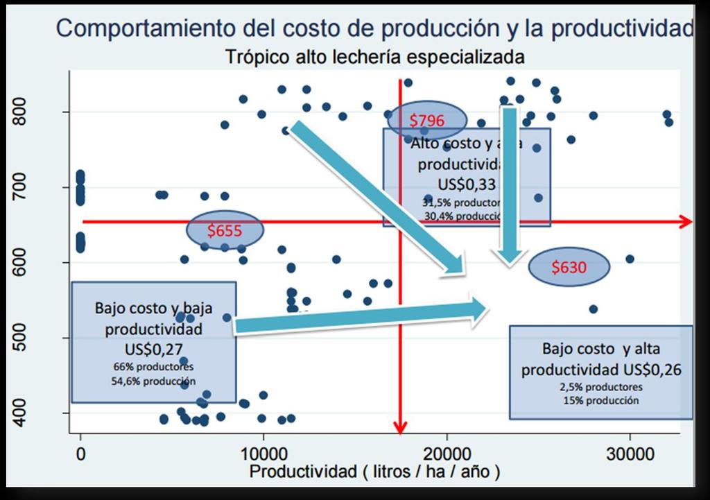 III. Buscar eficiencia en el costo de producción Fuente: