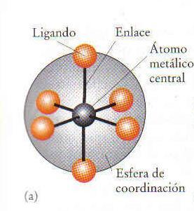 OMPLEJOS Ion central Ácido de Lewis (aceptor de par de e) Ligandos Bases de Lewis (dadores de pares de e) Tipo de enlace: covalente