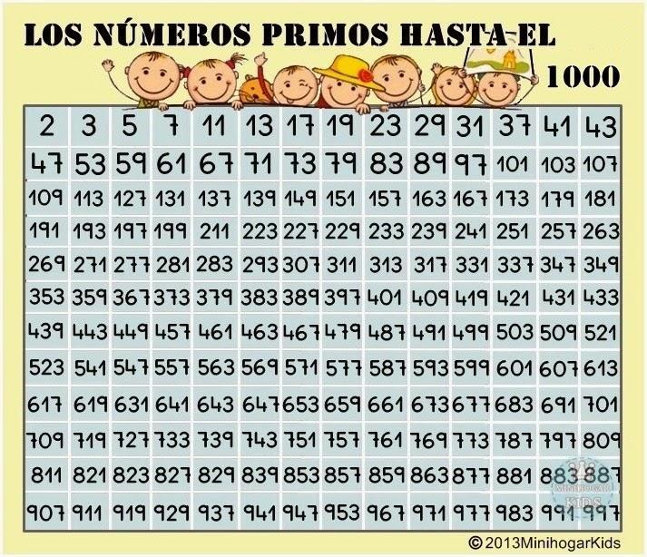 2. NÚMEROS PRIMOS Y COMPUESTOS Según el número de divisores podemos clasificar a los números en números primos o compuestos. Un número primo es el que solo tiene de divisores a él mismo y al 1.