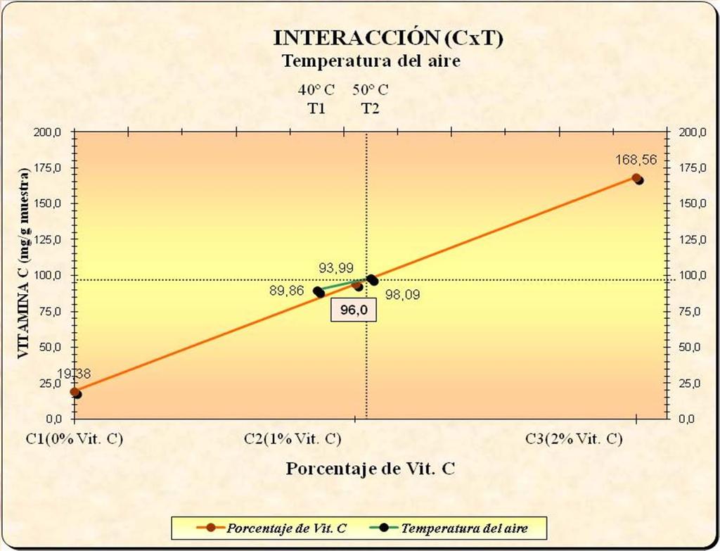 Interacción de los factores C (% Vitamina C) y T (Temperatura del