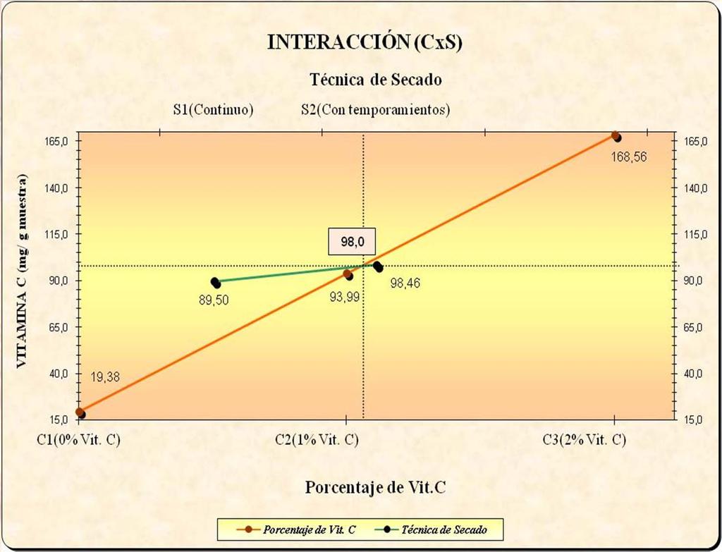Interacción de los factores C (% Vitamina C) y S (Técnica de