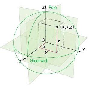 los ángulos que se miden sobre la tierra, con respecto al respectivo sobre el plano, por lo que distancias no serán iguales, aplicando lo que se denomina, coeficiente de anamorfosis. 4.