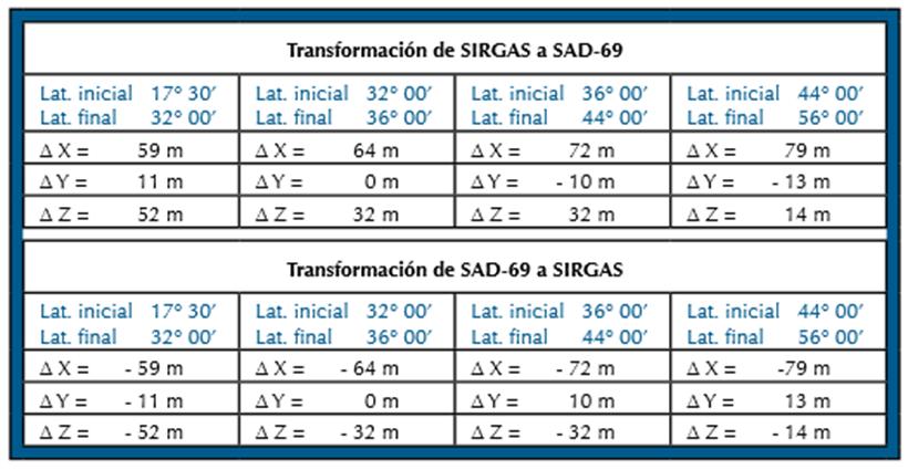 Tabla 4.2-2 Parámetros de Transf. de SIRGAS a SAD69 y Viceversa. Fuente: (IGM.CHILE, 2008) La precisión de estos parámetros está en el orden de los ± 5 metros según (IGM.