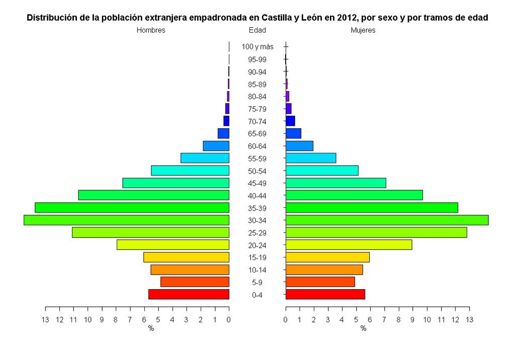 6.- EXTRANJEROS EMPADRONADOS EN CASTILLA Y LEÓN EN 2013, POR SEXO Y EDAD Población extranjera empadronada en Castilla y León en 2012, dividida por sexo y por tramos de edad (último dato publicado:
