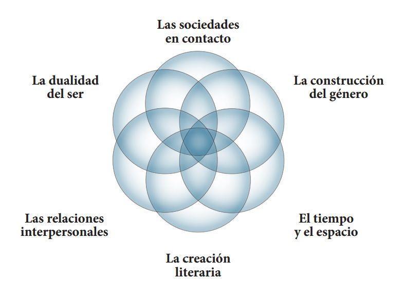 Temas de estudio Libro de texto: REFLEXIONES- Introducción a la literatura hispánica por Rodney T.
