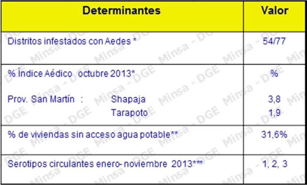 33 4 47 2 9 16 23 3 37 44 51 6 13 2 27 34 41 48 Determinantes de riesgo de dengue en San Martín Máxima: 29ºC Mínima: 18º C