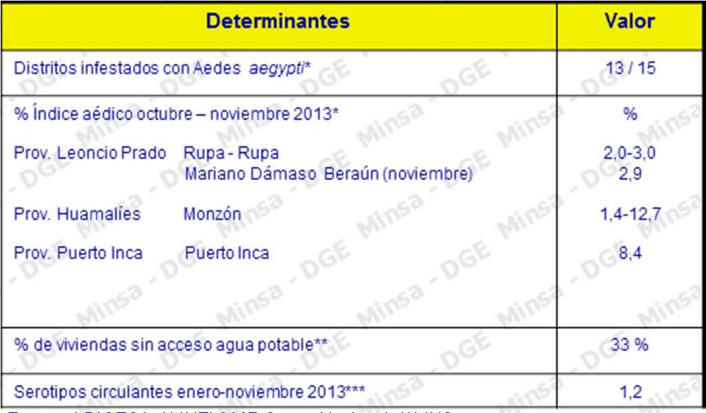CASOS DENGUE: Departamento de Huánuco 29 214* 5 45 Curva de casos de Dengue.