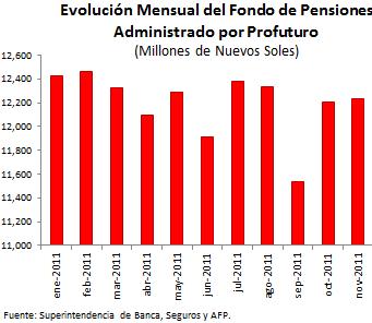 Fondo 1 (evolución 2011) 1,150 5.0% MM S/. 1,100 1,050 1,000 950 900 4.0% 3.0% 2.0% 1.0% 0.0% -1.0% 850-2.