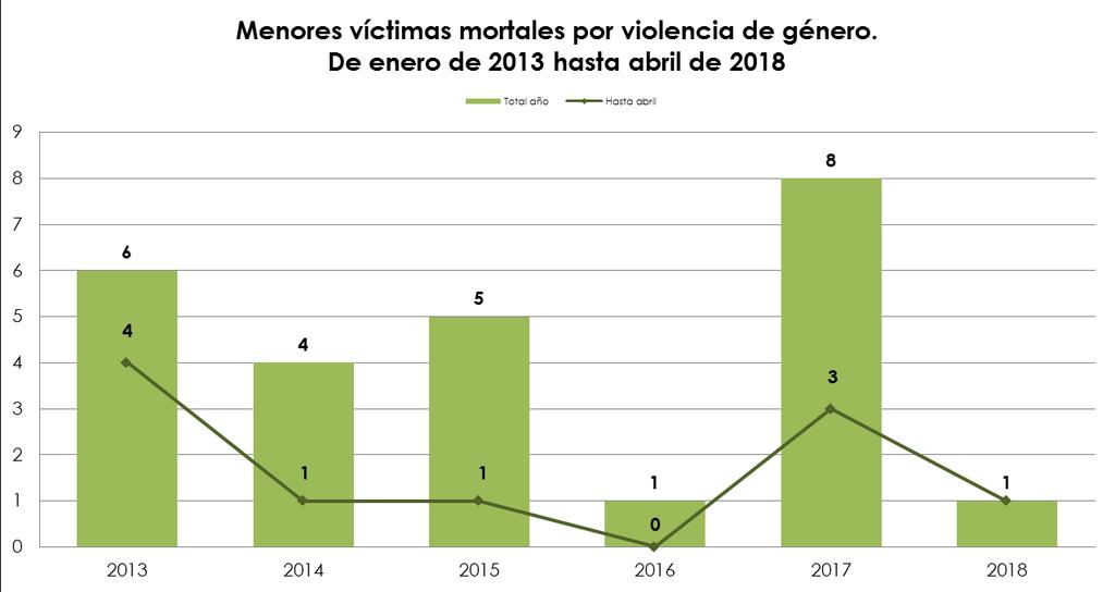 Abril 2018 1.6. Menores víctimas mortales por violencia de género. Abril 2018. En abril de 2018 ha habido un menor víctima mortal por violencia de género. 1.7.