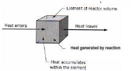 Reactor NO Isotérmico Se plantea un balance de energía (No Isotérmico) Se plantea el balance de materia para un elemento de volumen en el reactor.