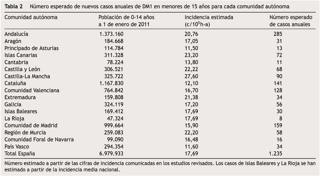 El niño con DM1 Incidencia media en España de DM1: 17,69 casos/100.000 menores de 15 años-año (11,5 27,6 casos/100.000 menores de 15 años-año). Prevalencia (en estudios aislados españoles) 1,44/1.