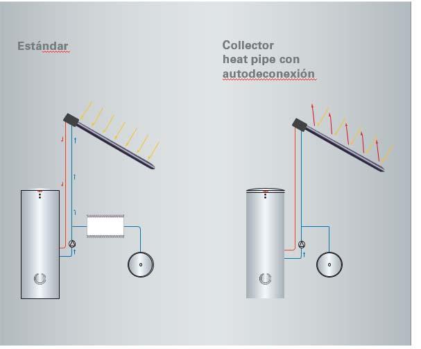 THERMPROTECT :autolimitación de temperatura - protección frente a la sobretemperatura VITOSOL 300-TM: tubo de vacío Tubo de calor auto-regulable ThermProtect evita el sobrecalentamiento En