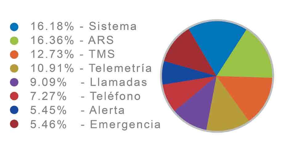 La estructura de la red incluye todas las conexiones de sistema y repetidores de MOTOTRBO, distribuidos de acuerdo con las características de los sistemas conectados.