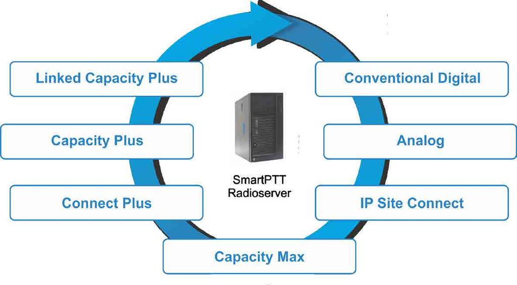 Puentes de Redes de Radio La opción de Puentes de Redes de Radio de SmartPTT permite la interoperabilidad entre redes de radio de distintos tipos (por ejemplo MOTOTRBO, P25, Tetra, LTR, analógica).