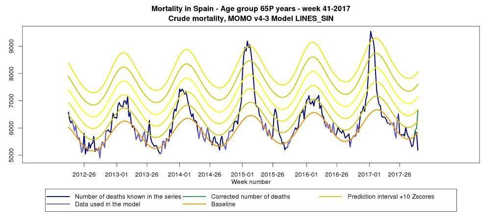 La siguiente gráfica, también extraída de EuroMOMO, detalla la mortalidad (para todos los grupos de edad) únicamente para España.