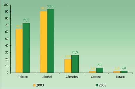 Principales Resultados III. Principales Resultados. El alcohol, el tabaco y el cánnabis, como en otros años, son las drogas más consumidas por la población de Cantabria de entre 15 y 64 años.
