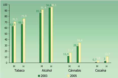 Principales Resultados El consumo experimental ha aumentando tanto en hombres como en mujeres, siendo mayor el aumento registrado en el consumo de los hombres, excepto para el consumo de alcohol