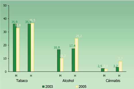 Principales Resultados Así ha aumentado en los hombres 0,6 puntos porcentuales y 7,8 puntos el consumo diario de tabaco y el de alcohol respectiavamente y 4,5 puntos porcentuales el consumo en el