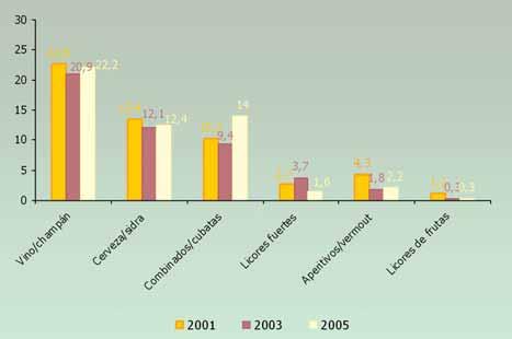Alcohol Gráfico 28- Evolución del consumo en fin de semana de las bebidas alcohólicas más consumidas. Cantabria 2001-2005 57 Intoxicaciones etílicas.