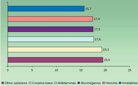 Prevalencias de consumo de las diferentes sustancias Las edades medias de inicio al consumo de cada una de las sustancias van desde los 15,7 años para