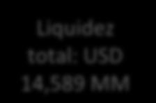 8% Liquidez total: USD 14,589 MM 29.2% LIQUIDEZ LOCAL LIQUIDEZ EXTERIOR 85% 80% 75% 70% 65% 70.