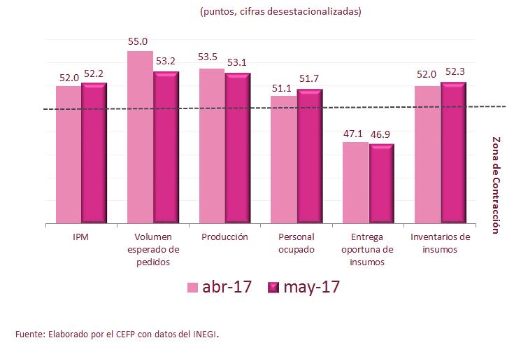 2. Situación Económica en México Actividad Económica Indicador de Pedidos Manufactureros (IPM), 2016-2017 / Mayo En mayo, el IPM subió 0.2 puntos (pts) respecto a abril, para ubicarse en 52.