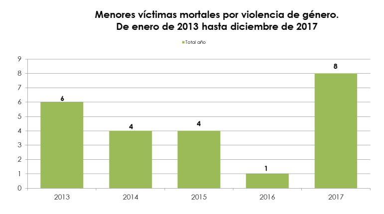 Diciembre 2017 1.6. Menores víctimas mortales por violencia de género. Diciembre 2017. En diciembre de 2017 no ha habido ningún menor víctima mortal por violencia de género. 1.7. Evolución del número de menores víctimas mortales por violencia de género.