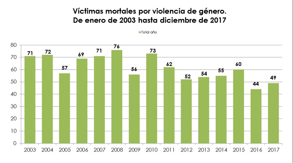 Diciembre 2017 1.. DATOS PROVISIONALES 1. 1.1. Diciembre 2017 En diciembre de 2017 ha habido tres víctimas mortales por violencia de género. 1.2. Evolución del número de víctimas mortales por violencia de género.