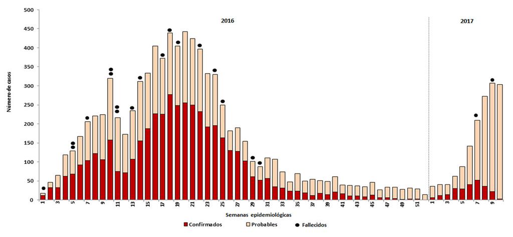 Brotes de dengue en distritos de la Región Piura, años 2016 2017 (hasta la SE 10) Situación actual: Casos probables y confirmados de dengue por semanas epidemiológicas.