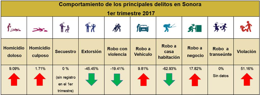 RESUMEN EJECUTIVO El presente documento es un reporte de incidencia delictiva que analiza los meses de enero a marzo de 2017 correspondientes al estado de Sonora junto con los 6 municipios