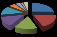 Exportaciones por Aduanas Internas y de Frontera por Año (Exportación, Re- Exportación) En porcentaje 4% 5% 4% 2% 4% 13% 28% 4% 4% 2% 24% 4% 3% 2% 4% 23% 10% 15% 19% 13% 15% 20% 17% 19% 5% 4% 2% 4%
