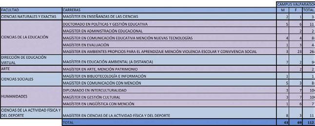 Anuario Estadístico 2013 2.3 Población Estudiantil: programas de post-grado.