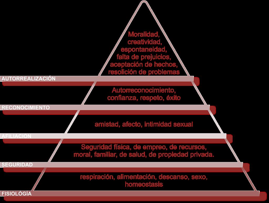 PROBLEMA Y NECESIDAD Según la pirámide de Maslow se definen en : fisiológicas, seguridad, pertenencia,