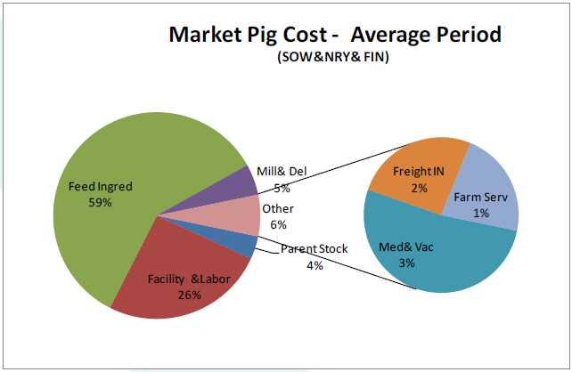 Costo / Cerdo a Mercado Junio 15 Peso Vivo= 127 Kg.