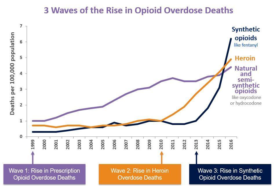 Objetivo: Cero dolor Opioides seguros, sin riesgo de adicción Alrededor del 80% de las personas que
