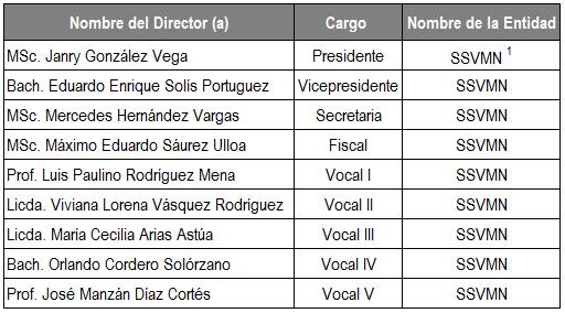 Lic. Sergio Roldán Roldán Vocal V Suplente Licenciado en Administración de Empresas con énfasis en Finanzas // Bachiller en Estadística.