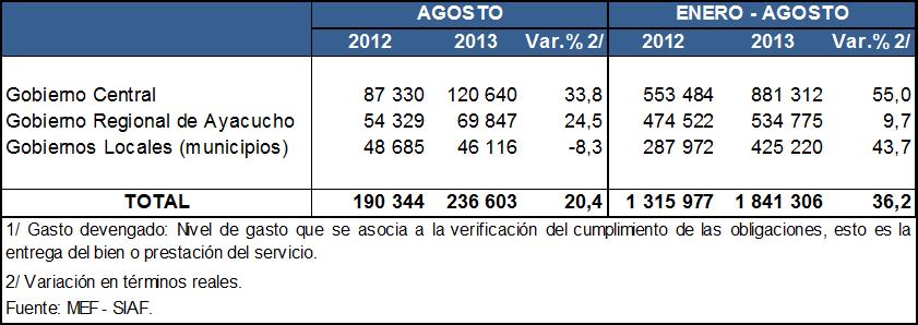 GASTO PÚBLICO DEVENGADO POR NIVELES DE GOBIERNO 1/ (Miles de nuevos soles) En lo que va del año, los Gastos Corrientes tuvieron una participación de 48% en el total