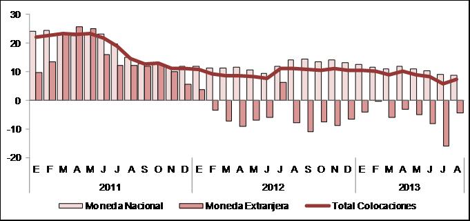 Sistema Financiero El crédito del Sistema Financiero creció 7,5% con relación a agosto del 2012, y en 0,3% respecto del mes
