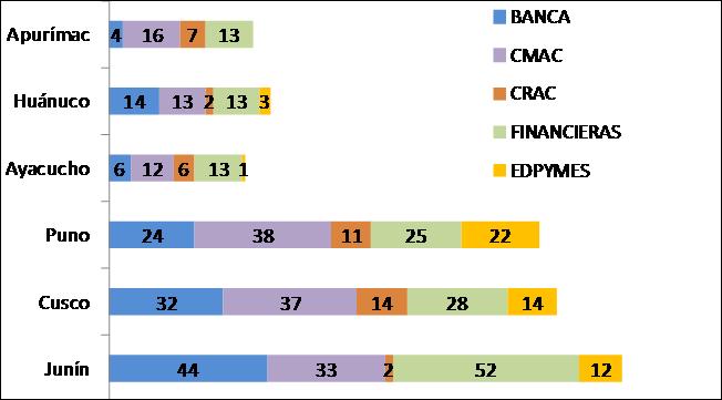 Depósitos del Sistema Financiero 1/ (Participación %) Créditos del Sistema Financiero 1/ (Participación %) 1/ Considera la Banca múltiple, CMAC, CRAC, Financieras y Edpymes.