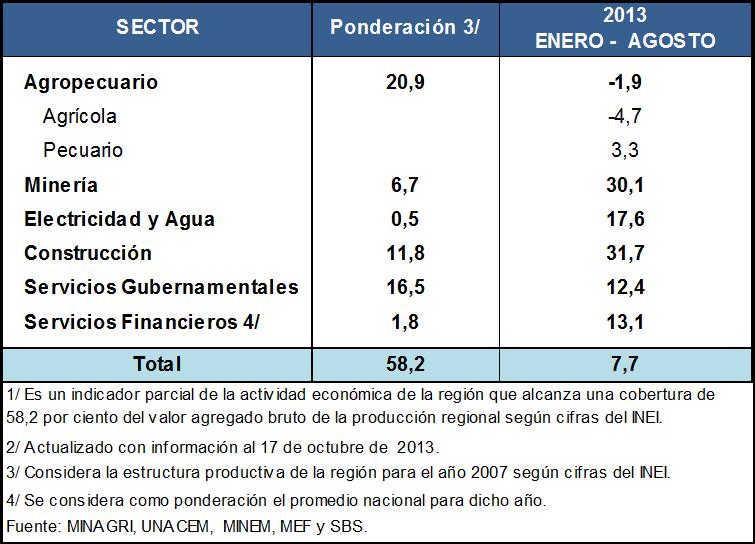 Indicador Global Entre enero y agosto, el Indicador de Actividad Económica aumentó en 7,7% debido a la expansión en los sectores: minería (30,1%), electricidad y agua (17,6%), construcción (31,7%) y,
